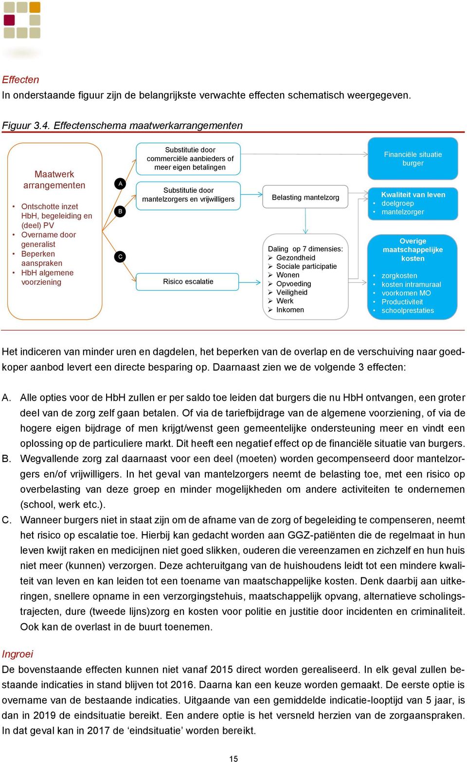 commerciële aanbieders of meer eigen betalingen Substitutie door mantelzorgers en vrijwilligers Risico escalatie Belasting mantelzorg Daling op 7 dimensies: Gezondheid Sociale participatie Wonen