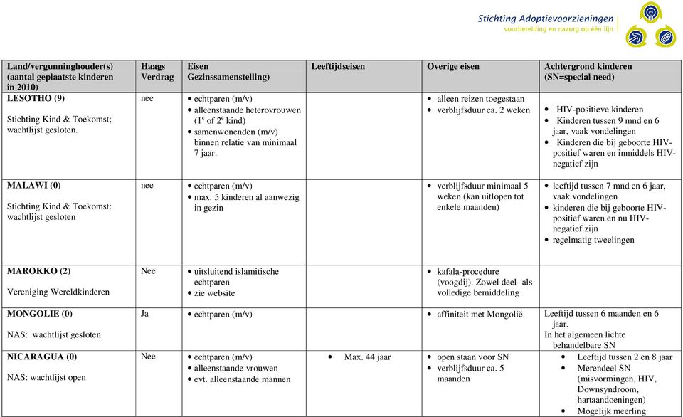 5 kinderen al aanwezig in gezin verblijfsduur minimaal 5 weken (kan uitlopen tot enkele maanden) leeftijd tussen 7 mnd en 6, vaak vondelingen kinderen die bij geboorte HIVpositief waren en nu
