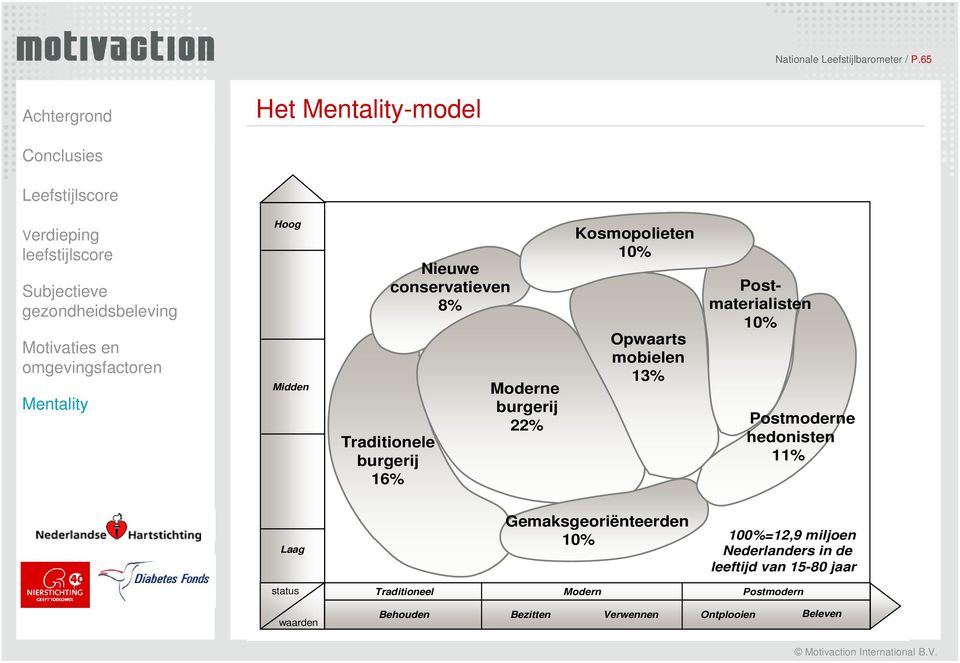 omgevingsfactoren Mentality Hoog Midden Nieuwe conservatieven 8% Traditionele burgerij 16% Moderne burgerij 22% Kosmopolieten 10% Opwaarts