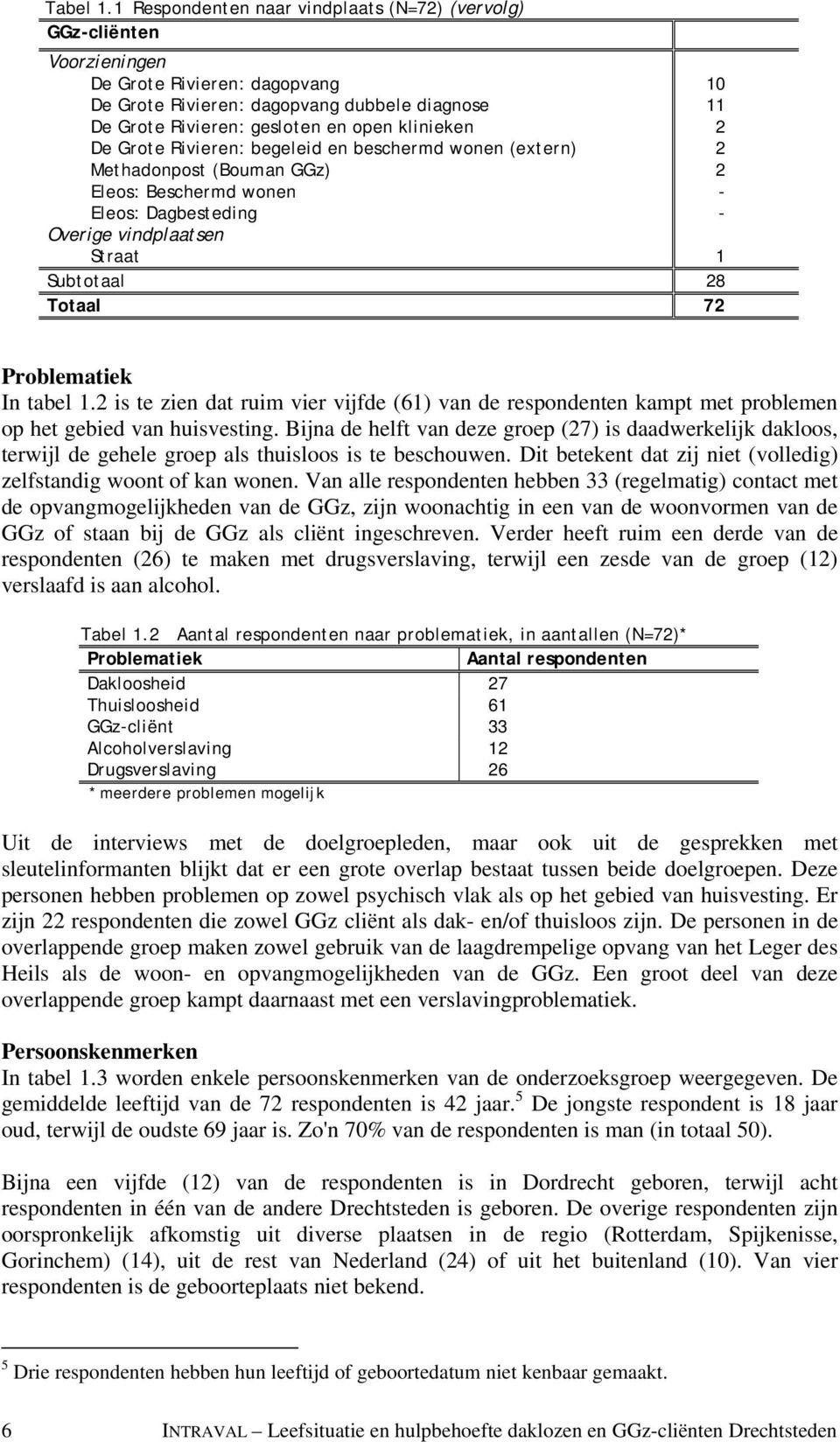 Grote Rivieren: begeleid en beschermd wonen (extern) Methadonpost (Bouman GGz) Eleos: Beschermd wonen Eleos: Dagbesteding Overige vindplaatsen Straat 1 Subtotaal 28 Totaal 72 10 11 2 2 2 - -