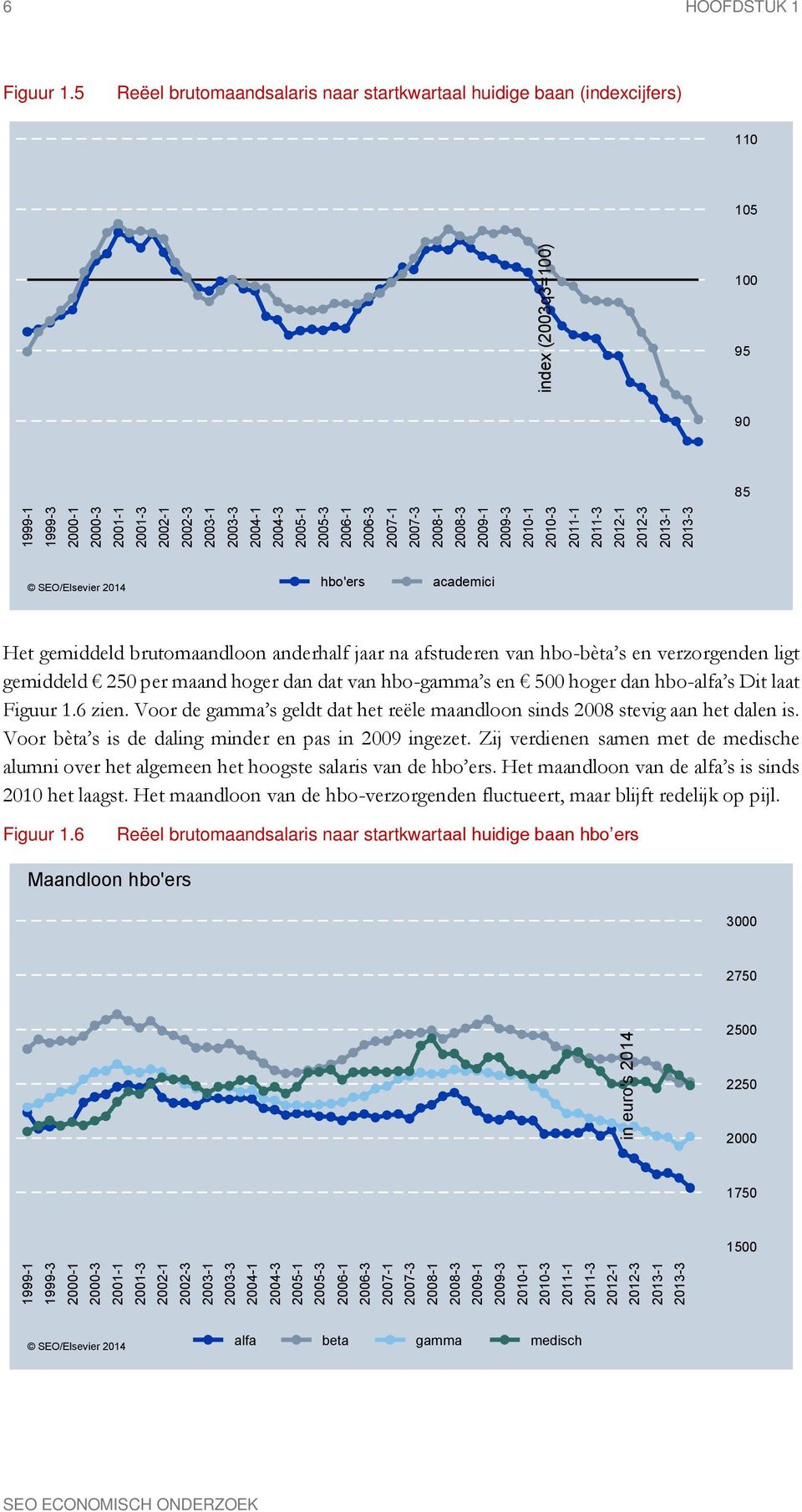 2005-1 2005-3 2006-1 2006-3 2007-1 2007-3 2008-1 2008-3 2009-1 2009-3 2010-1 2010-3 2011-1 2011-3 2012-1 2012-3 2013-1 2013-3 SEO/Elsevier 2014 hbo'ers academici Het gemiddeld brutomaandloon