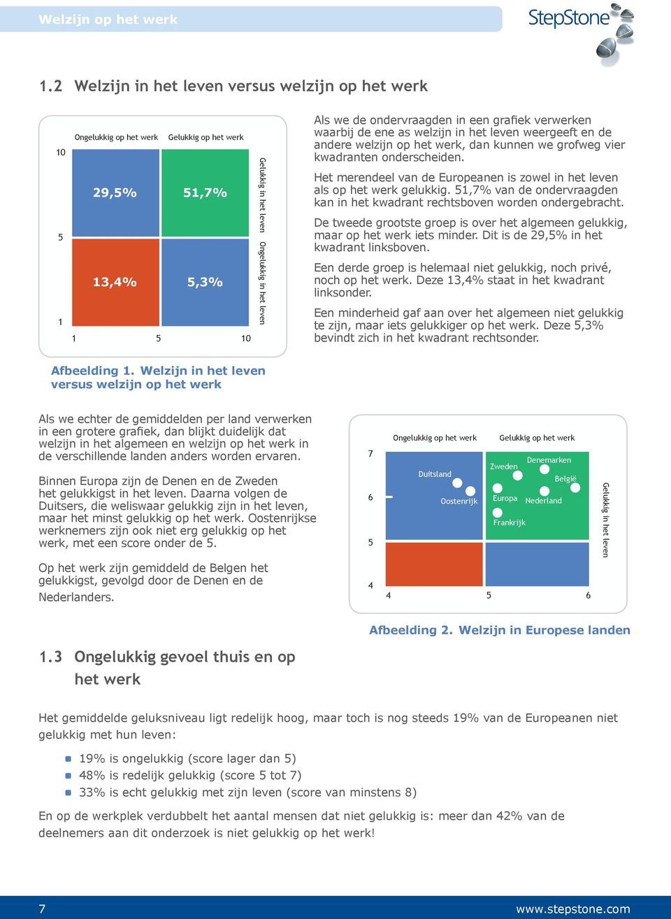 Het merendeel van de Europeanen is zowel in het leven als op het werk gelukkig. 51,7% van de ondervraagden kan in het kwadrant rechtsboven worden ondergebracht.