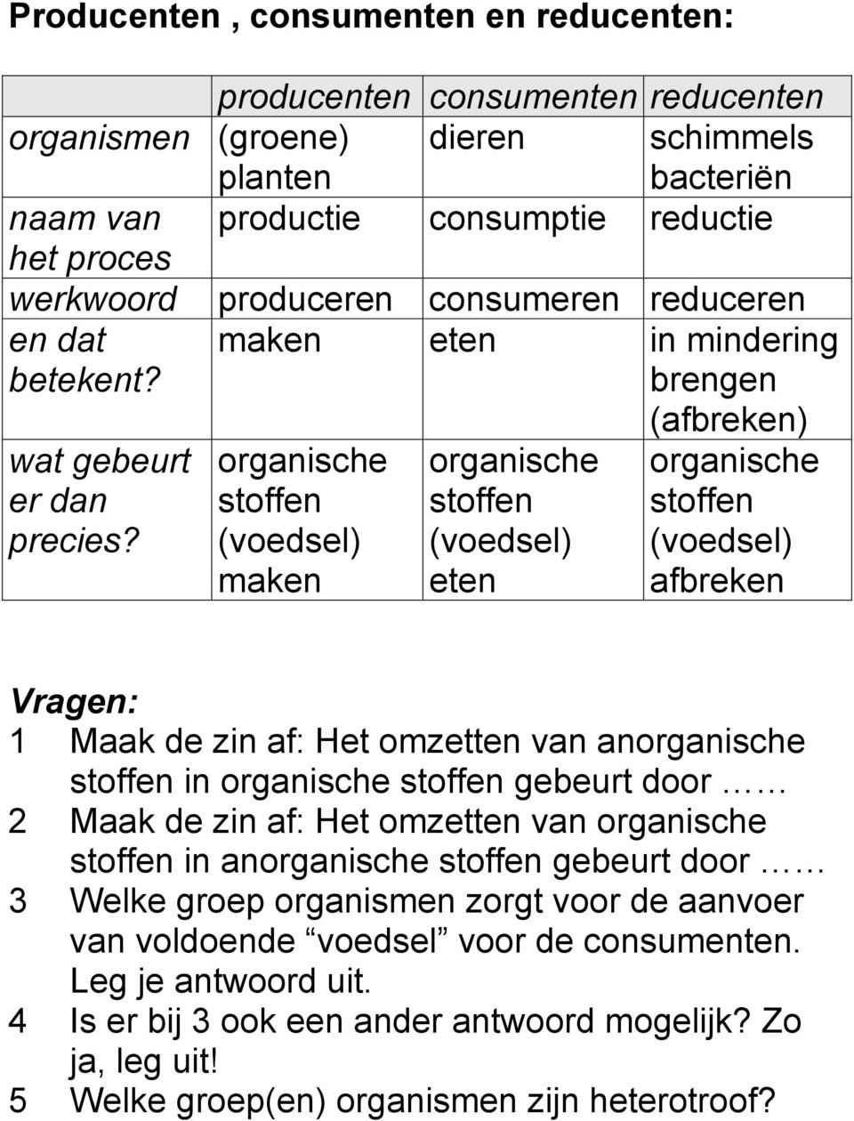 organische stoffen (voedsel) maken organische stoffen (voedsel) eten (afbreken) organische stoffen (voedsel) afbreken Vragen: 1 Maak de zin af: Het omzetten van anorganische stoffen in organische