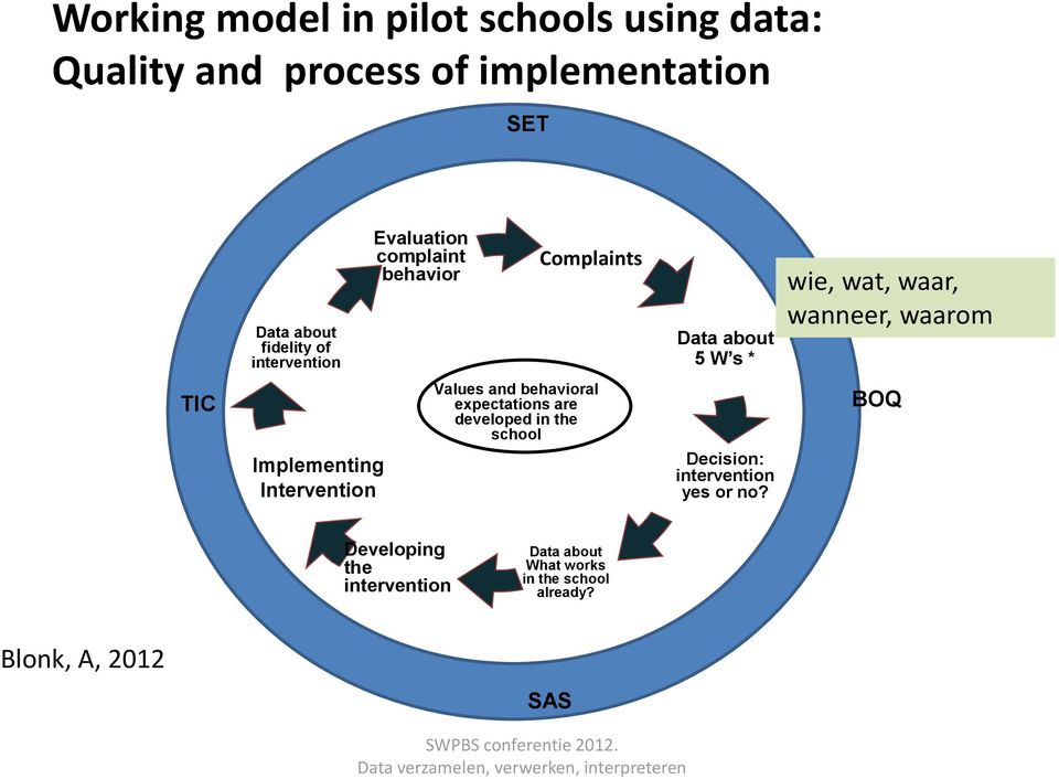 expectations are developed in the school Data about 5 W s * Decision: intervention yes or no?