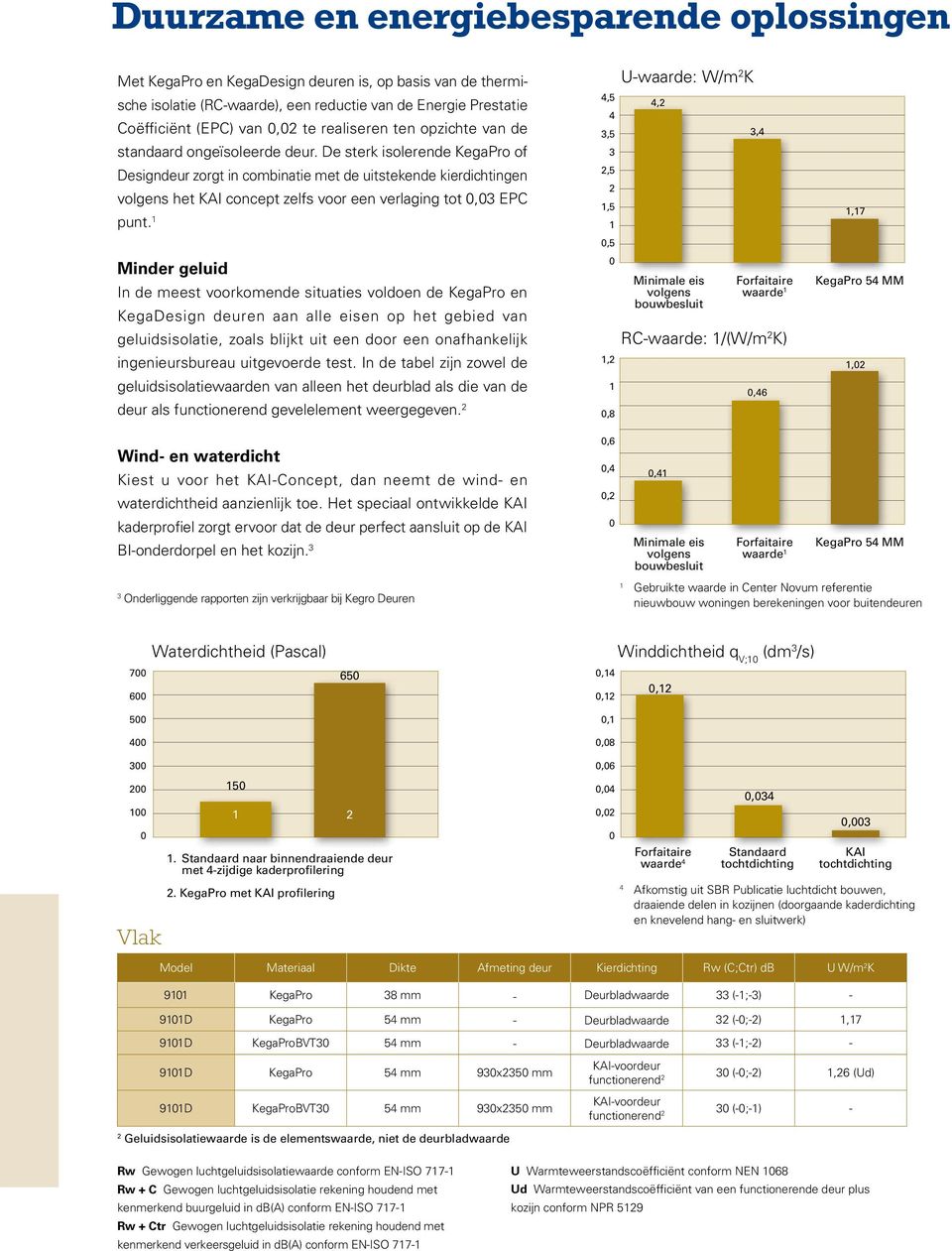 De sterk isolerende KegaPro of Designdeur zorgt in combinatie met de uitstekende kierdichtingen volgens het KAI concept zelfs voor een verlaging tot 0,03 EPC punt.