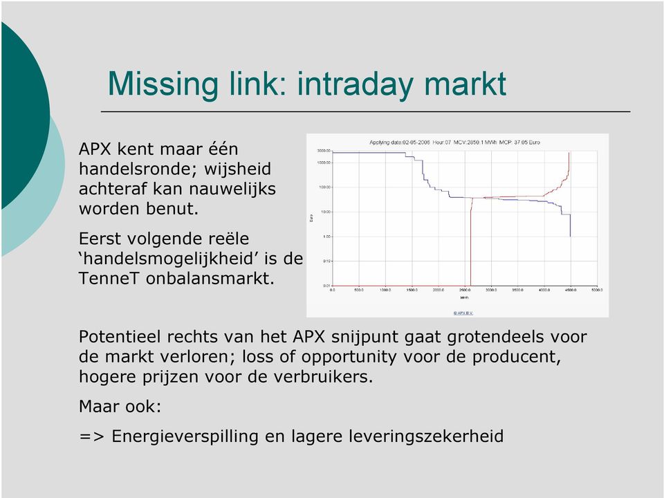 Potentieel rechts van het APX snijpunt gaat grotendeels voor de markt verloren; loss of