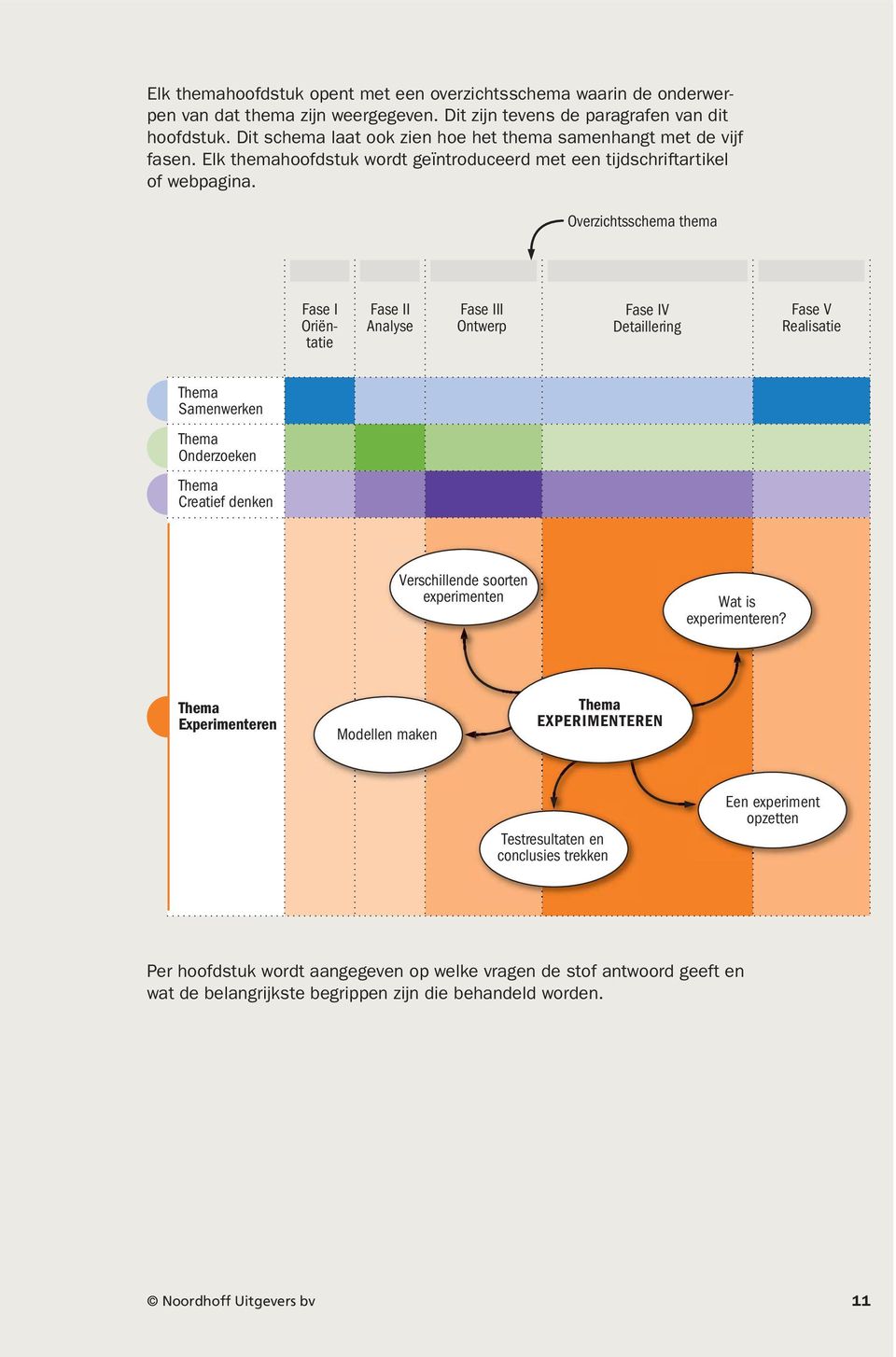 Overzichtsschema thema Fase I Oriëntatie Fase II Analyse Fase III Ontwerp Fase IV Detaillering Fase V Realisatie Thema Samenwerken Thema Onderzoeken Thema Creatief denken Verschillende soorten