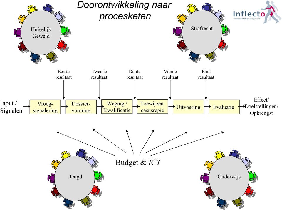 Vroegsignalering Weging / Kwalificatie Toewijzen casusregie