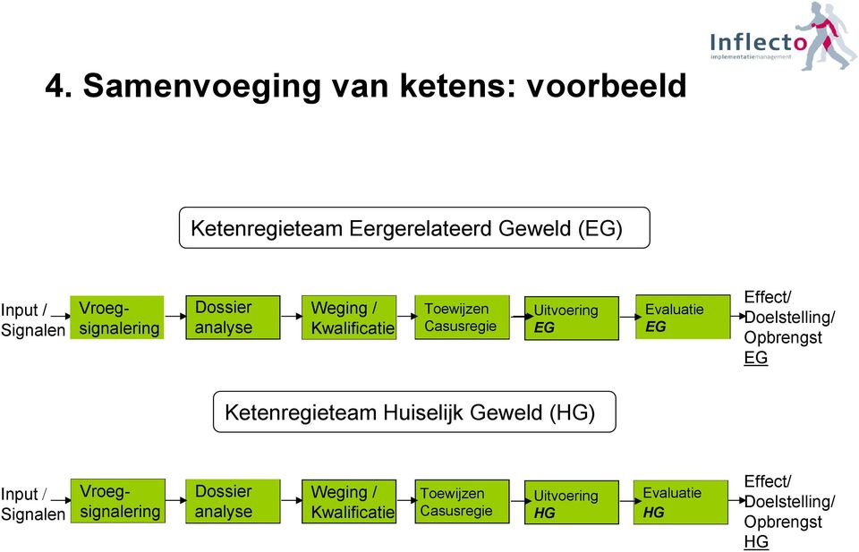 Effect/ Doelstelling/ Opbrengst EG Ketenregieteam Huiselijk Geweld (HG) Input / Signalen Vroegsignalering