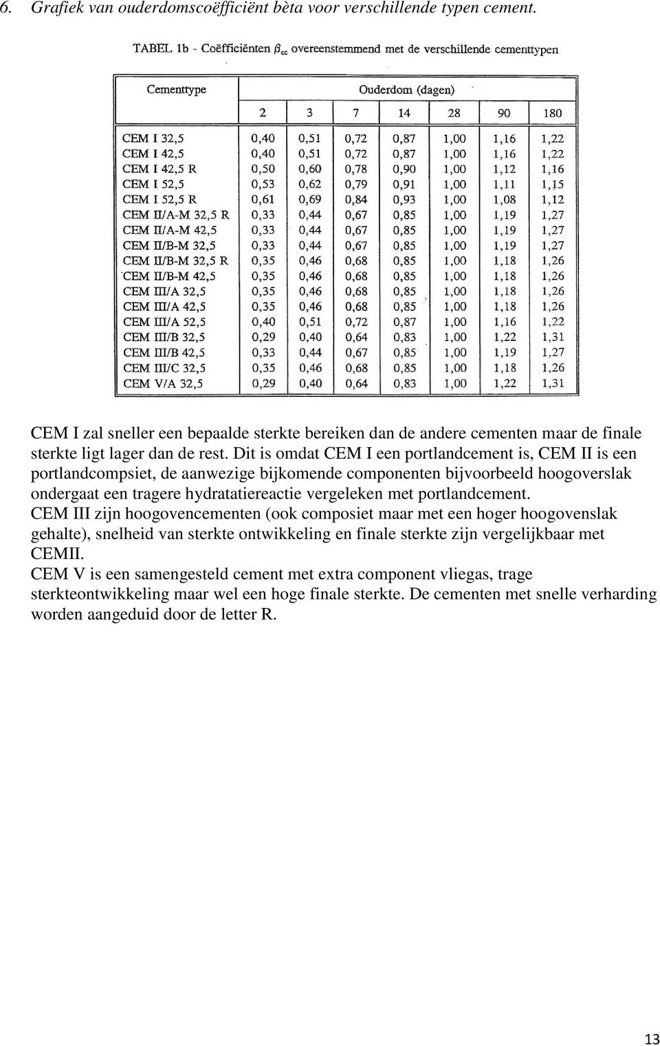 portlandcement. CEM III zijn hoogovencementen (ook composiet maar met een hoger hoogovenslak gehalte), snelheid van sterkte ontwikkeling en finale sterkte zijn vergelijkbaar met CEMII.