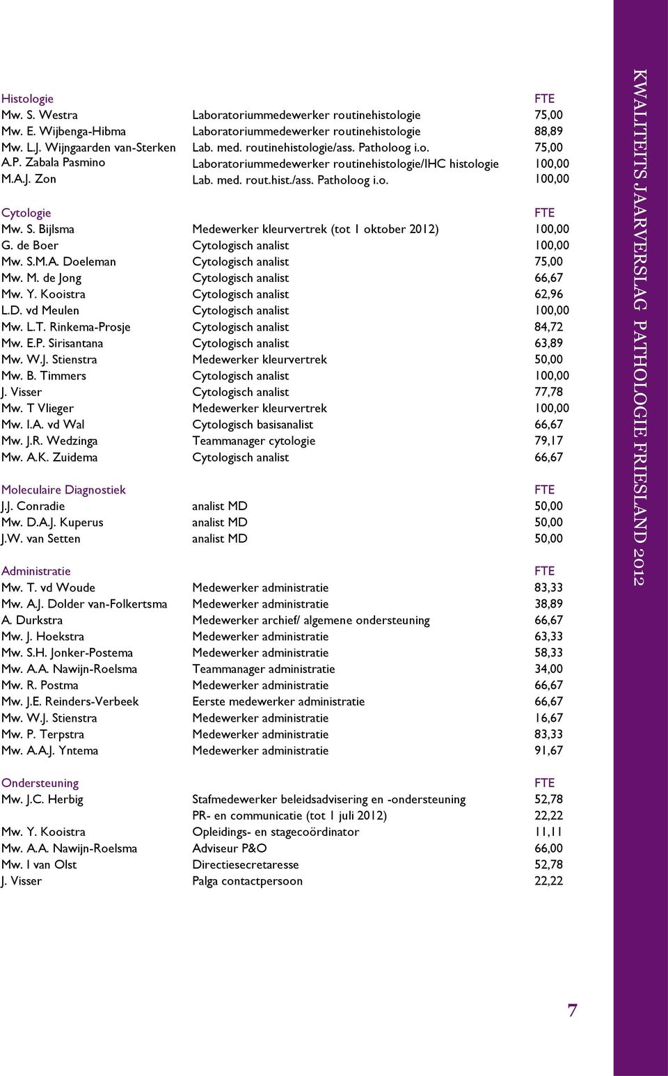 S. Bijlsma Medewerker kleurvertrek (tot 1 oktober 2012) 100,00 G. de Boer Cytologisch analist 100,00 Mw. S.M.A. Doeleman Cytologisch analist 75,00 Mw. M. de Jong Cytologisch analist 66,67 Mw. Y.