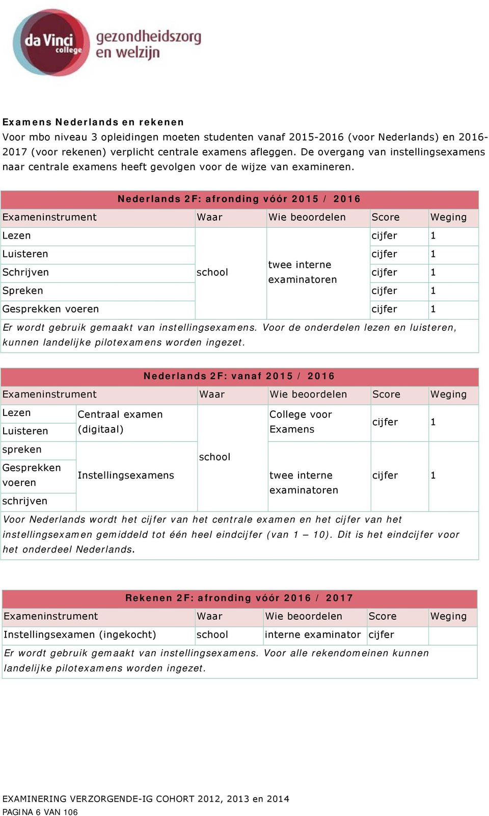 Nederlands 2F: afronding vóór 2015 / 2016 Exameninstrument Waar Wie beoordelen Score Weging Lezen cijfer 1 Luisteren cijfer 1 Schrijven school twee interne examinatoren cijfer 1 Spreken cijfer 1