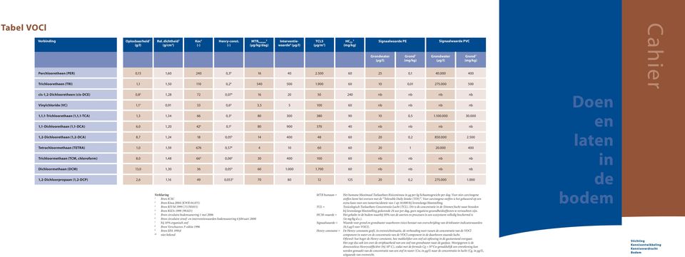 900 C 50 5 (mg/kg) 60 60 Signaalwaarde PE Grondwater (μg/l) 25 10 Grond 7 (mg/kg) 0,1 0,01 Signaalwaarde PVC Grondwater (μg/l) 40.000 275.