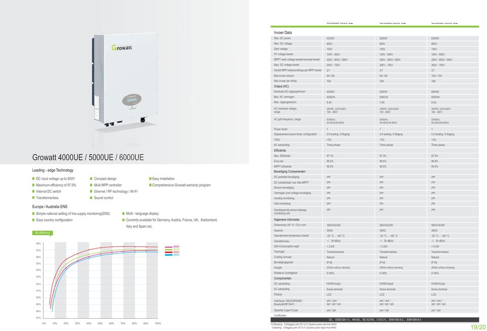 uitgangsstroom 4200W 5200W 6300W 800V 800V 800V 50V 50V 50V 40V - 800V 40V - 800V 40V - 800V 200V - 800V / 580V 200V - 800V / 580V 200V - 800V / 580V 250V - 750V 300V - 750V 350V - 750V 2/ 2/ 2/ 9A /