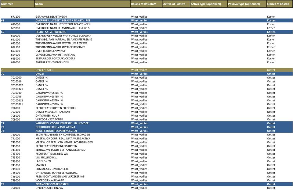 AAN KAPITAAL EN AANGIFTEPREMIE Winst_verlies Kosten 692000 TOEVOEGING AAN DE WETTELIJKE RESERVE Winst_verlies Kosten 692100 TOEVOEGING AAN DE OVERIGE RESERVES Winst_verlies Kosten 693000 OVER TE