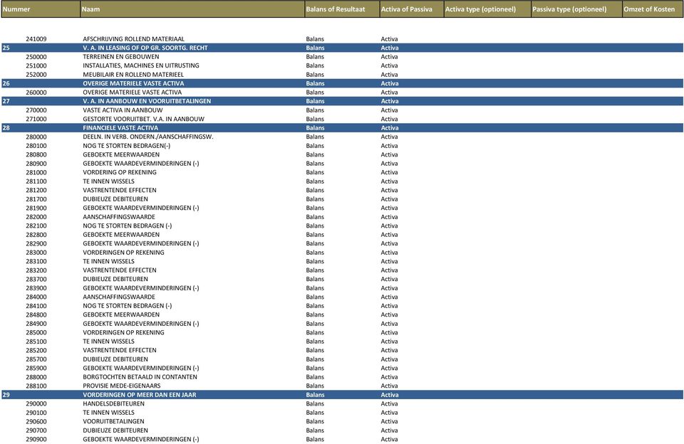 ACTIVA Balans Activa 260000 OVERIGE MATERIELE VASTE ACTIVA Balans Activa 27 V. A. IN AANBOUW EN VOORUITBETALINGEN Balans Activa 270000 VASTE ACTIVA IN AANBOUW Balans Activa 271000 GESTORTE VOORUITBET.
