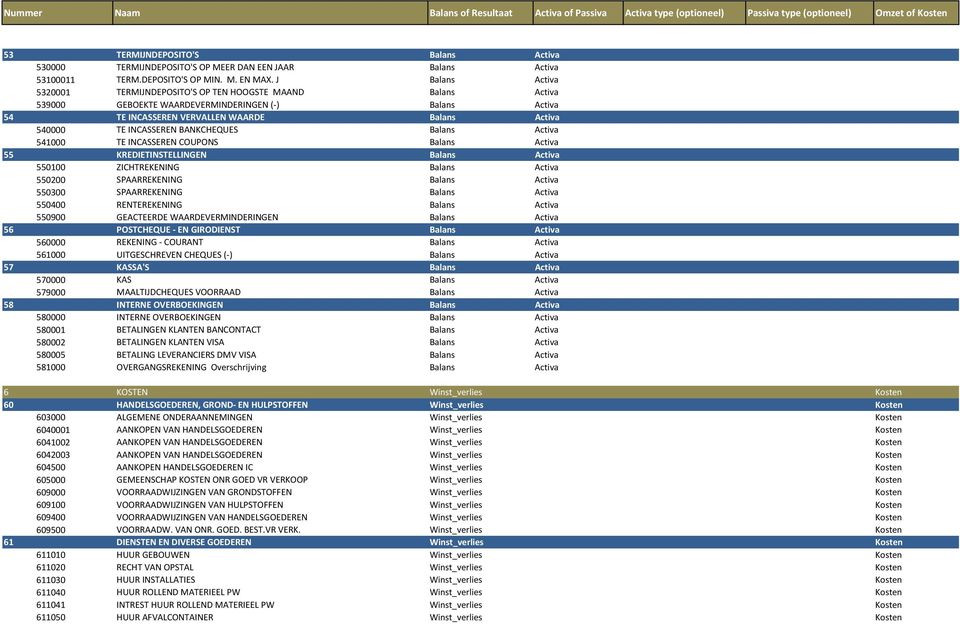 INCASSEREN BANKCHEQUES Balans Activa 541000 TE INCASSEREN COUPONS Balans Activa 55 KREDIETINSTELLINGEN Balans Activa 550100 ZICHTREKENING Balans Activa 550200 SPAARREKENING Balans Activa 550300