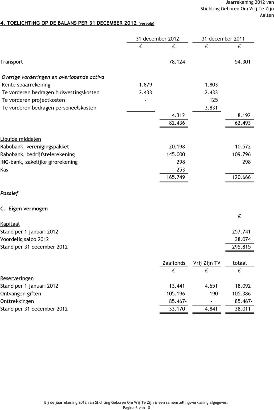 493 Liquide middelen Rabobank, verenigingspakket 20.198 10.572 Rabobank, bedrijfstelerekening 145.000 109.796 ING-bank, zakelijke girorekening 298 298 Kas 253-165.749 120.666 Passief C.