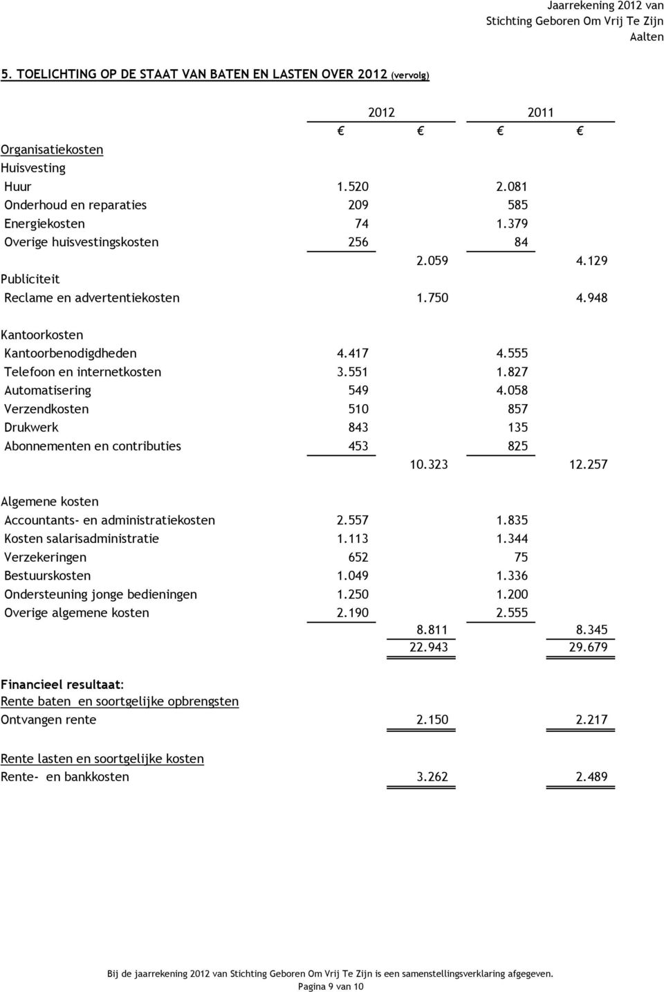 827 Automatisering 549 4.058 Verzendkosten 510 857 Drukwerk 843 135 Abonnementen en contributies 453 825 10.323 12.257 Algemene kosten Accountants- en administratiekosten 2.557 1.