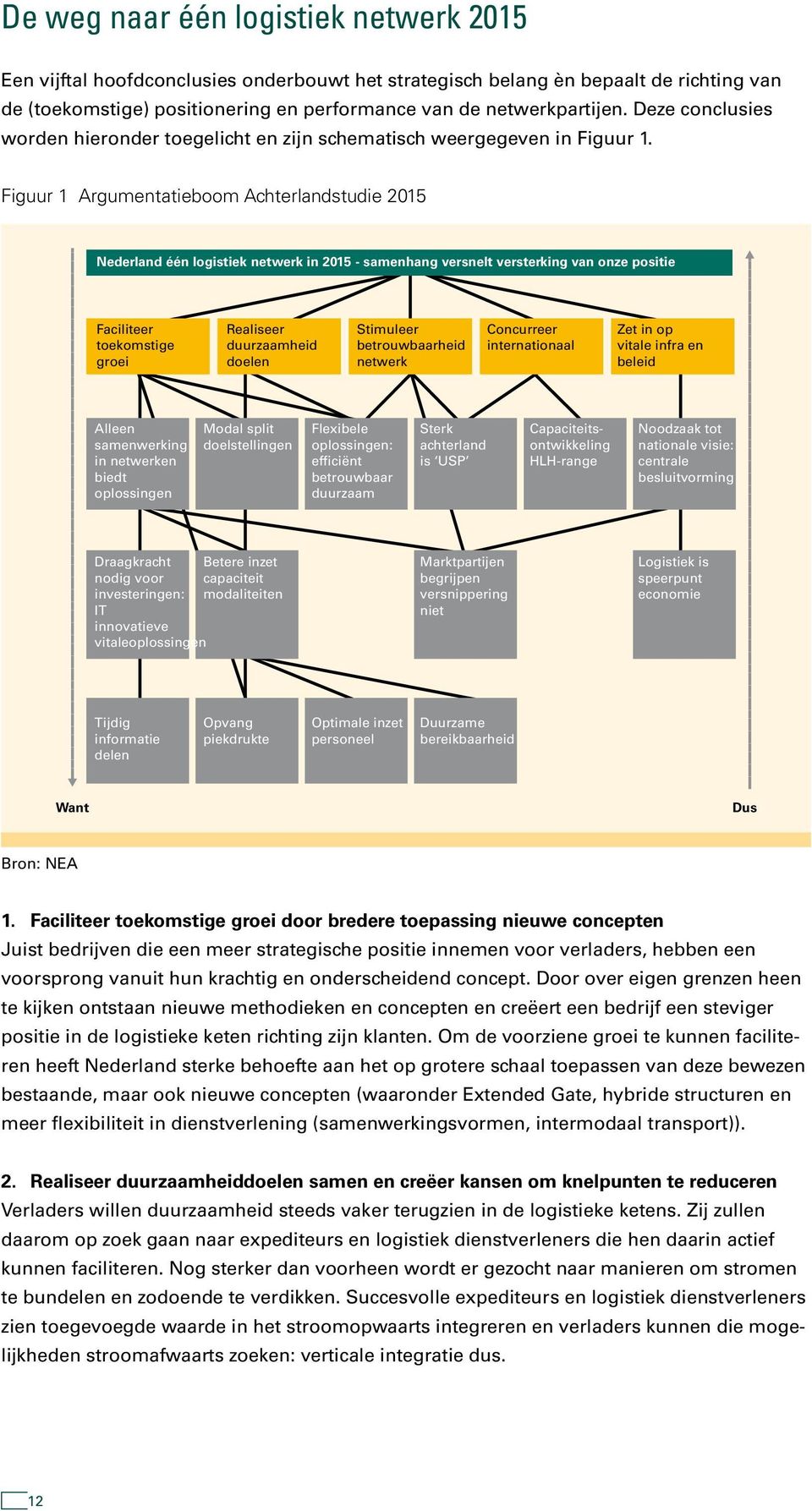 Figuur 1 Argumentatieboom Achterlandstudie 2015 Nederland één logistiek netwerk in 2015 - samenhang versnelt versterking van onze positie Faciliteer toekomstige groei Alleen samenwerking in netwerken