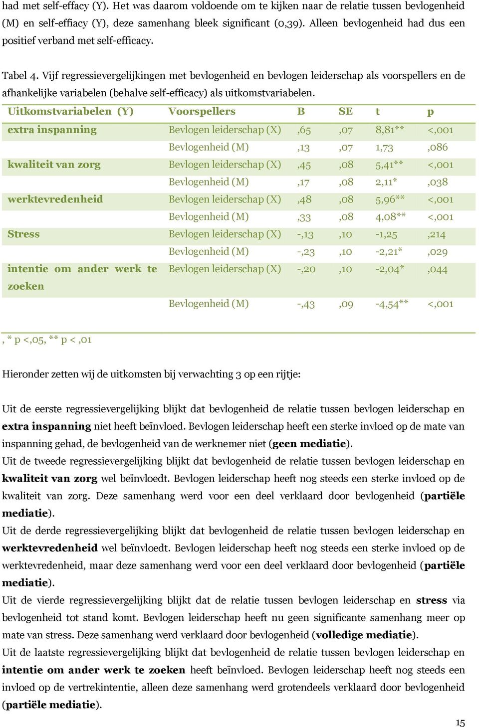 Vijf regressievergelijkingen met bevlogenheid en bevlogen leiderschap als voorspellers en de afhankelijke variabelen (behalve self-efficacy) als uitkomstvariabelen.