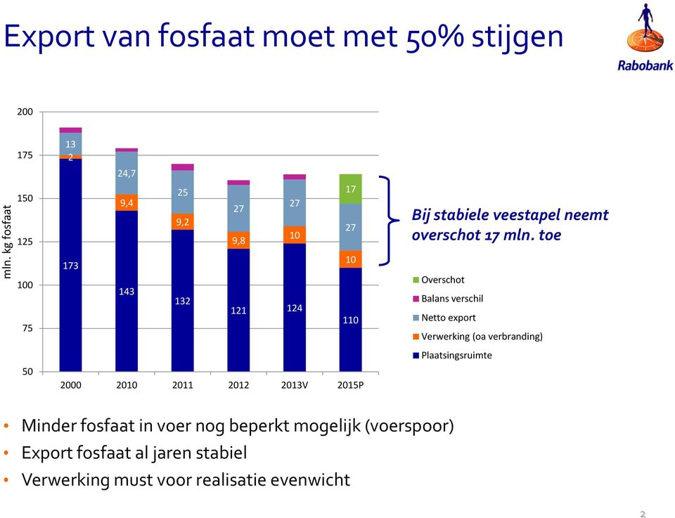 mln. toe Overschot Balans verschil Netto export Verwerking (oa verbranding) Plaatsingsruimte Minder fosfaat in