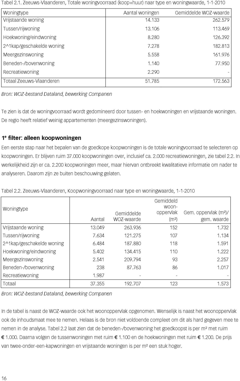 290 - Totaal Zeeuws-Vlaanderen 51.785 172.563 Bron: WOZ-bestand Dataland, bewerking Companen Te zien is dat de woningvoorraad wordt gedomineerd door tussen- en hoekwoningen en vrijstaande woningen.