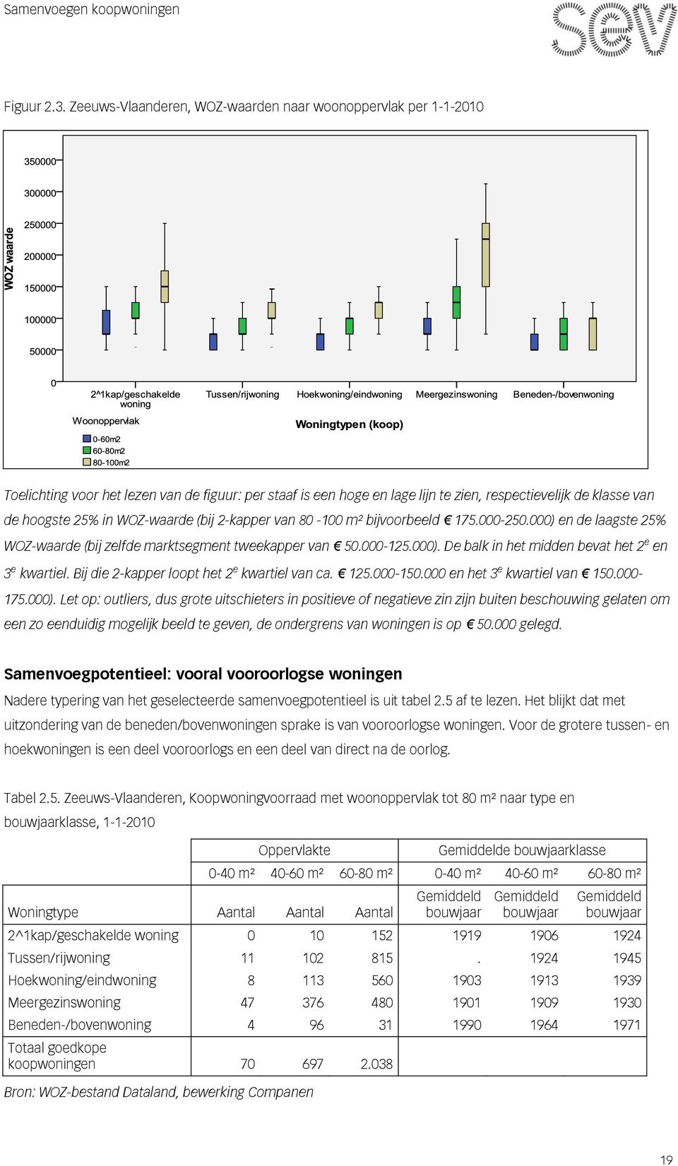 WOZ-waarde (bij 2-kapper van 80-100 m² bijvoorbeeld 175.000-250.000) en de laagste 25% WOZ-waarde (bij zelfde marktsegment tweekapper van 50.000-125.000). De balk in het midden bevat het 2 e en 3 e kwartiel.