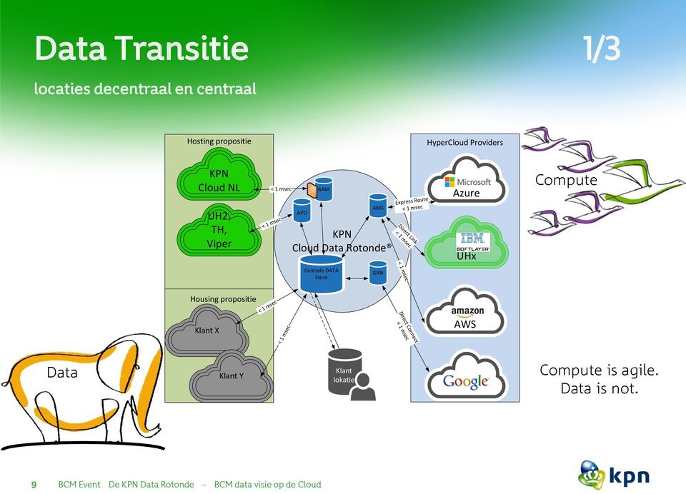 Compute Centrale DATA Store GRN Housing propositie Klant X Direct Connect AWS Data Klant Y