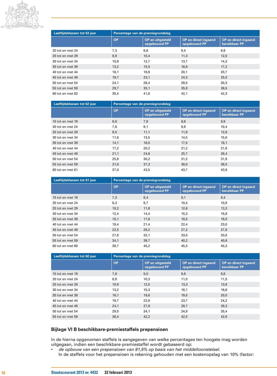 42,3 Leeftijdsklassen tot 62 jaar Percentage van de premiegrondslag bereikbaar PP 15 tot en met 19 6,8 7,9 8,6 8,9 20 tot en met 24 7,8 9,1 9,9 10,4 25 tot en met 29 9,5 11,1 11,9 12,6 30 tot en met