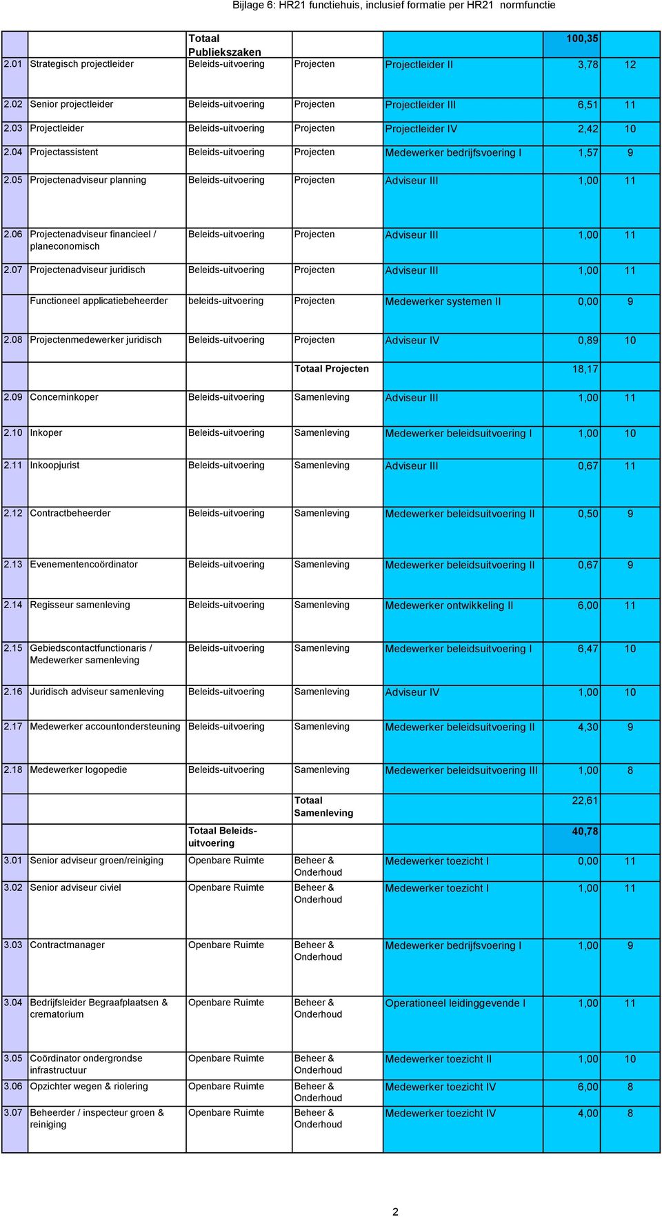 05 Projectenadviseur planning Beleids- Projecten Adviseur III 1,00 11 2.06 Projectenadviseur financieel / planeconomisch Beleids- Projecten Adviseur III 1,00 11 2.