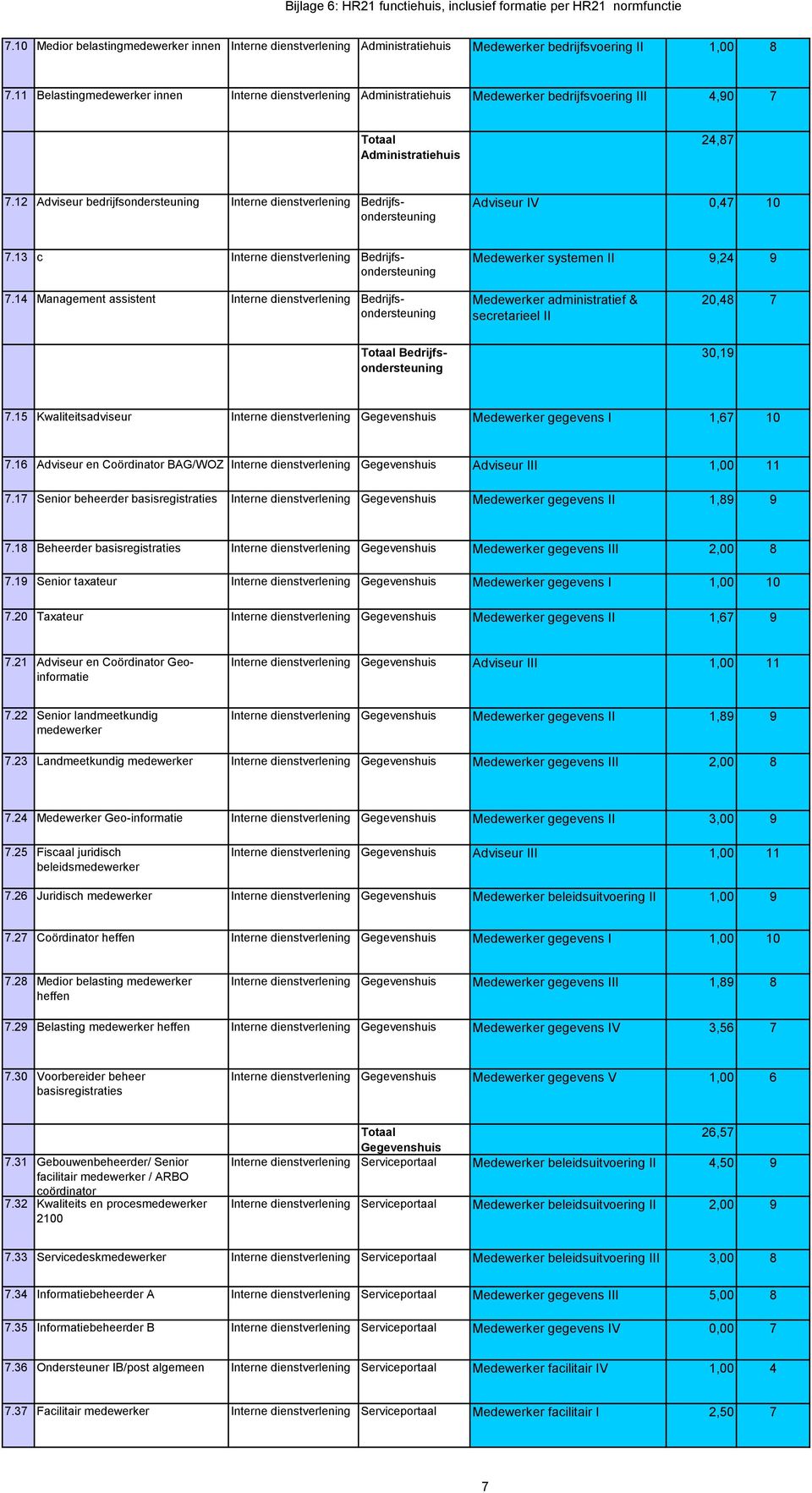 12 Adviseur bedrijfsondersteuning Interne Bedrijfsondersteuning Adviseur IV 0,47 10 7.13 c Interne Bedrijfsondersteuning Medewerker systemen II 9,24 9 7.