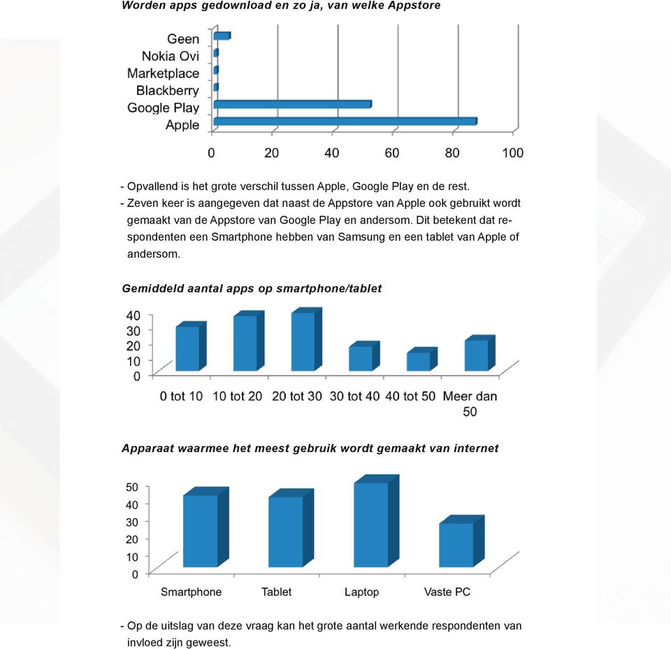Dit betekent dat respondenten een Smartphone hebben van Samsung en een tablet van Apple of andersom.
