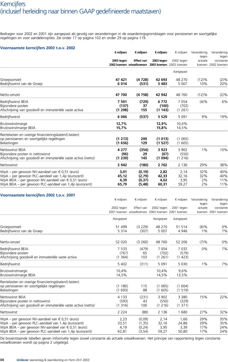 or aandelenopties. Zie onder 17 op pagina 102 en onder 29 op pagina 119. Voornaamste kerncijfers 2003 t.o.v.