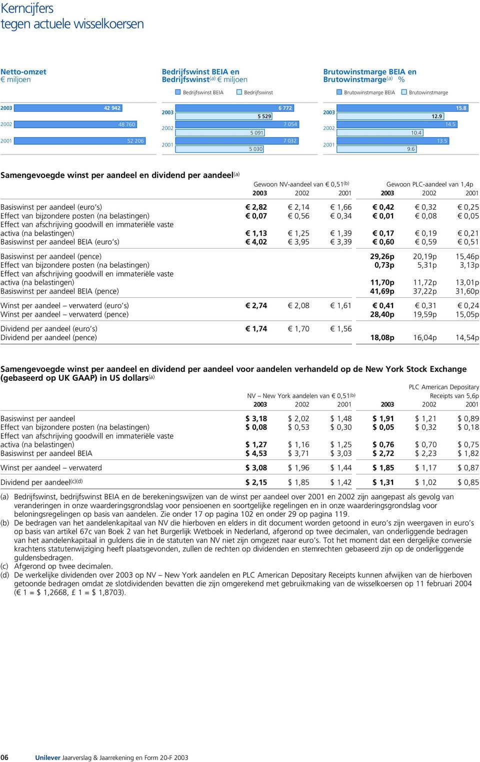 5 Samengevoegde winst per aandeel en dividend per aandeel (a) Gewoon NV-aandeel van 0,51 (b) Gewoon PLC-aandeel van 1,4p 2003 2002 2001 2003 2002 2001 Basiswinst per aandeel (euro s) 2,82 2,14 1,66