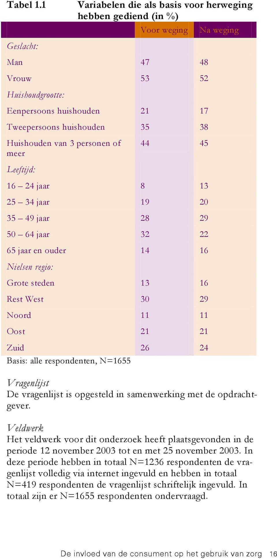 Huishouden van 3 personen of meer 44 45 Leeftijd: 16 24 jaar 8 13 25 34 jaar 19 20 35 49 jaar 28 29 50 64 jaar 32 22 65 jaar en ouder 14 16 Nielsen regio: Grote steden 13 16 Rest West 30 29 Noord 11