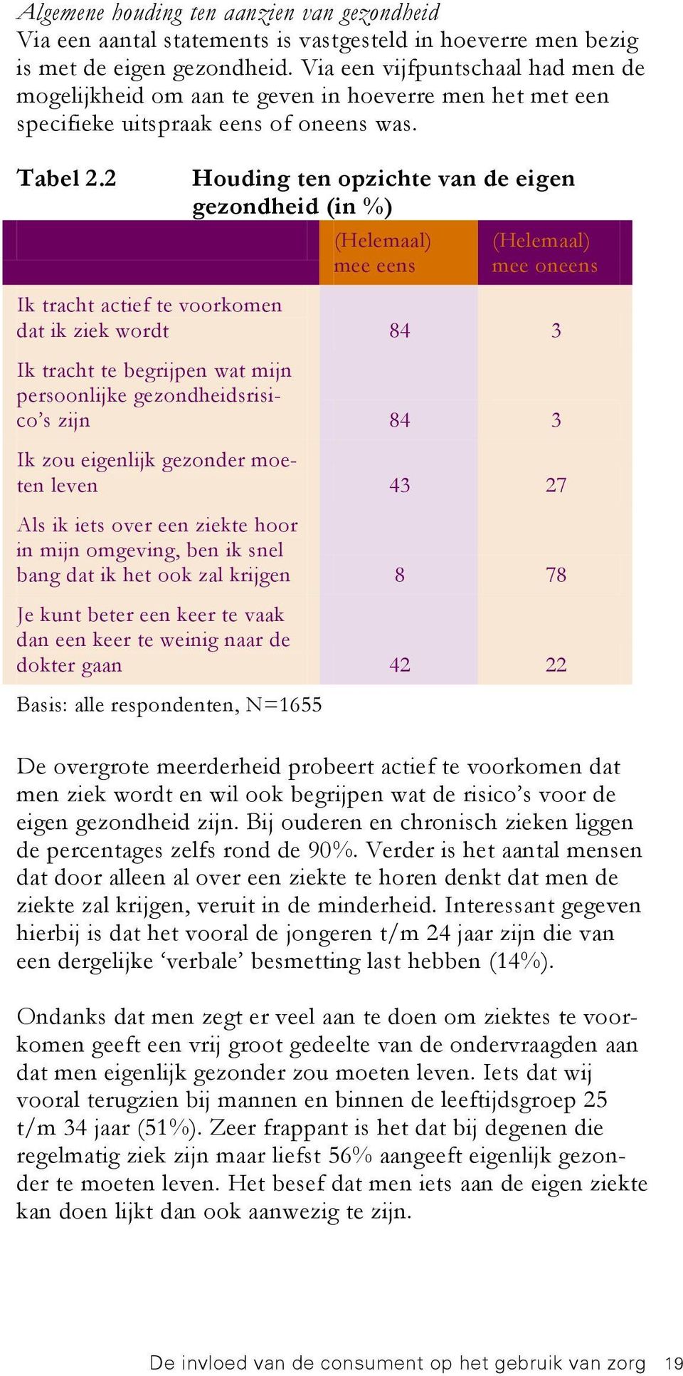 2 Houding ten opzichte van de eigen gezondheid (in %) (Helemaal) mee eens (Helemaal) mee oneens Ik tracht actief te voorkomen dat ik ziek wordt 84 3 Ik tracht te begrijpen wat mijn persoonlijke