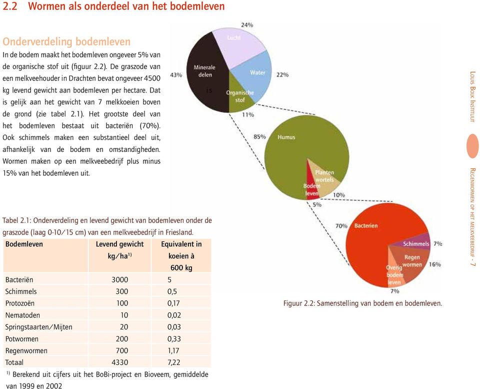 Het grootste deel van het bodemleven bestaat uit bacteriën (70%). Ook schimmels maken een substantieel deel uit, afhankelijk van de bodem en omstandigheden.