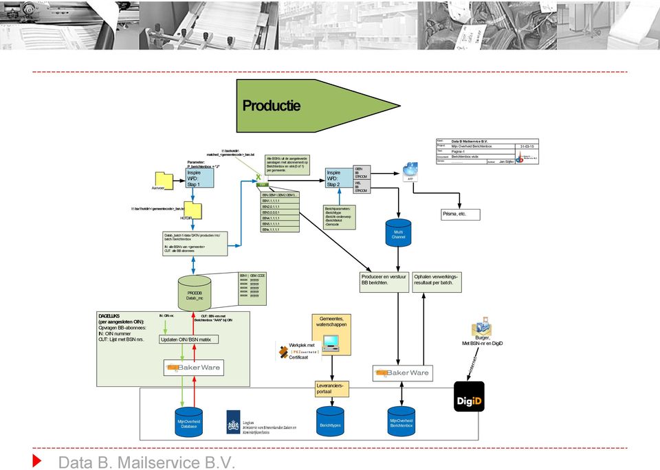 .. Inspire WFD: Stap 2 GEEN BB STROOM WEL BB STROOM Project: Mijn Overheid Berichtenbox Titel: Titel: Pagina-1 Document: Berichtenbox.vsdx Versie:.