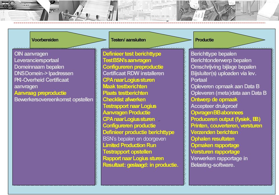 Checklist afwerken Testrapport naar Logius Aanvragen Productie CPA naar Logius sturen Configureren productie Definieer productie berichttype BSN s bepalen en doorgeven Limited Production Run