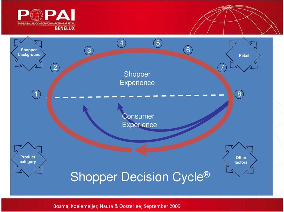 category Other factors Shopper Decision Cycle