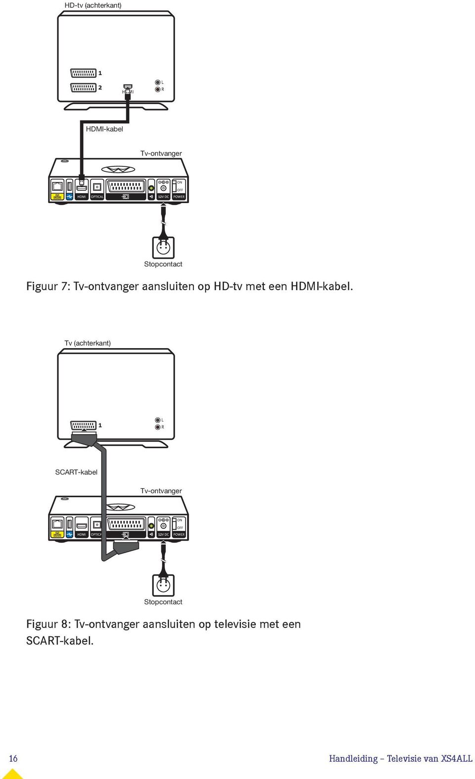 Tv (achterkant) SCART-kabel Tv-ontvanger Stopcontact Figuur 8: Tv