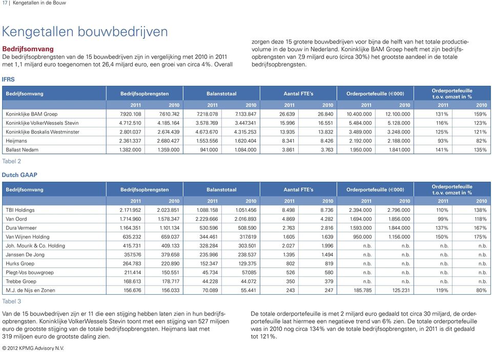 Koninklijke BAM Groep heeft met zijn bedrijfsopbrengsten van 7,9 miljard euro (circa 30%) het grootste aandeel in de totale bedrijfsopbrengsten.