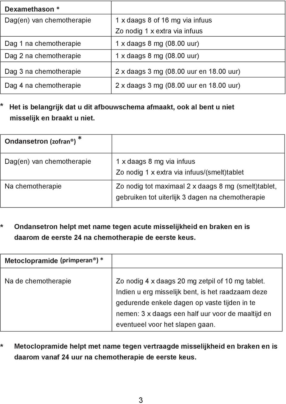 Ondansetron (zofran ) * Dag(en) van chemotherapie Na chemotherapie 1 x daags 8 mg via infuus Zo nodig 1 x extra via infuus/(smelt)tablet Zo nodig tot maximaal 2 x daags 8 mg (smelt)tablet, gebruiken