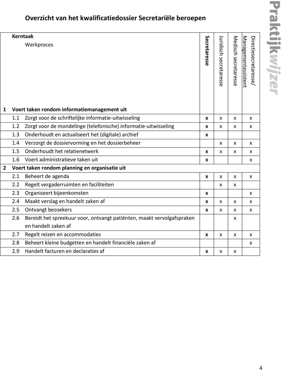 3 Onderhoudt en actualiseert het (digitale) archief x 1.4 Verzorgt de dossiervorming en het dossierbeheer x x x 1.5 Onderhoudt het relatienetwerk x x x x 1.