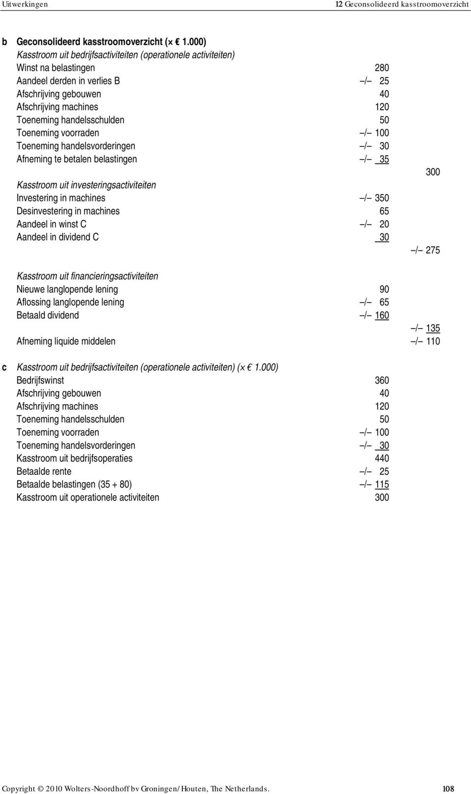 handelsschulden 50 Toeneming voorraden / 100 Toeneming handelsvorderingen / 30 Afneming te betalen belastingen / 35 Kasstroom uit investeringsactiviteiten Investering in machines / 350 Desinvestering