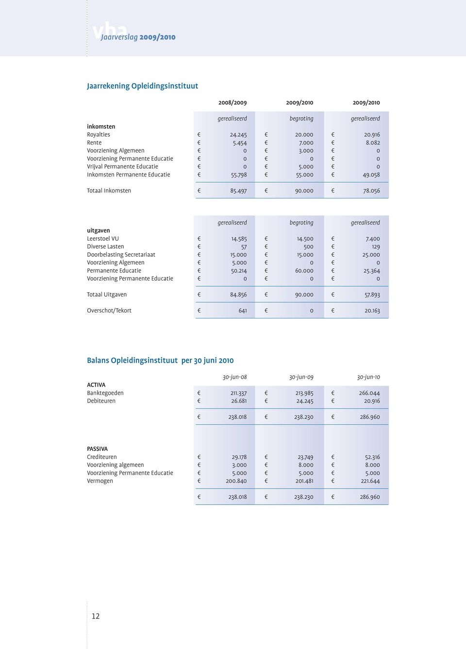 056 gerealiseerd begroting gerealiseerd uitgaven Leerstoel VU 14.585 14.500 7.400 Diverse Lasten 57 500 129 Doorbelasting Secretariaat 15.000 15.000 25.000 Voorziening Algemeen 5.