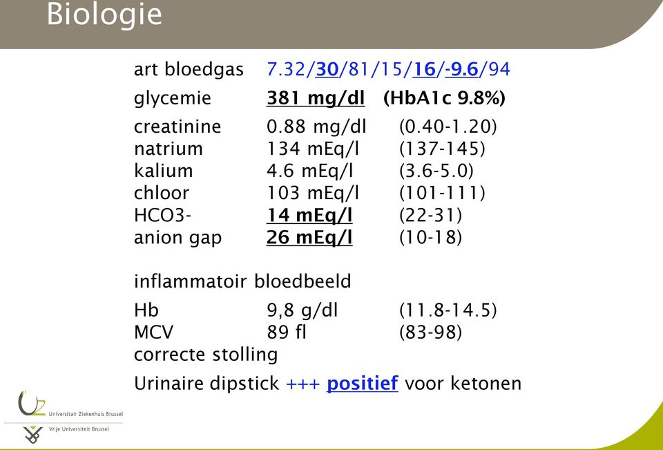 0) chloor 103 meq/l (101-111) HCO3-14 meq/l (22-31) anion gap 26 meq/l (10-18) inflammatoir