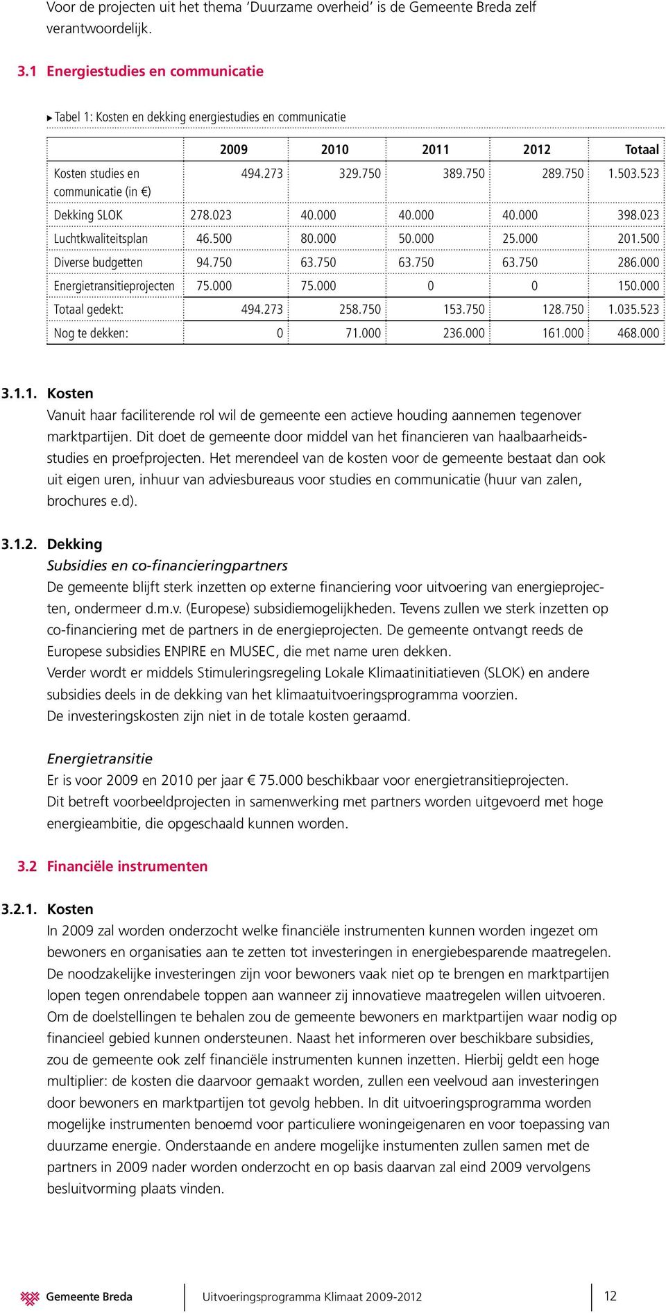 53 Dekking SLOK 78.03 40.000 40.000 40.000 398.03 Luchtkwaliteitsplan 46.500 80.000 50.000 5.000 01.500 Diverse budgetten 94.750 63.750 63.750 63.750 86.000 Energietransitieprojecten 75.000 75.