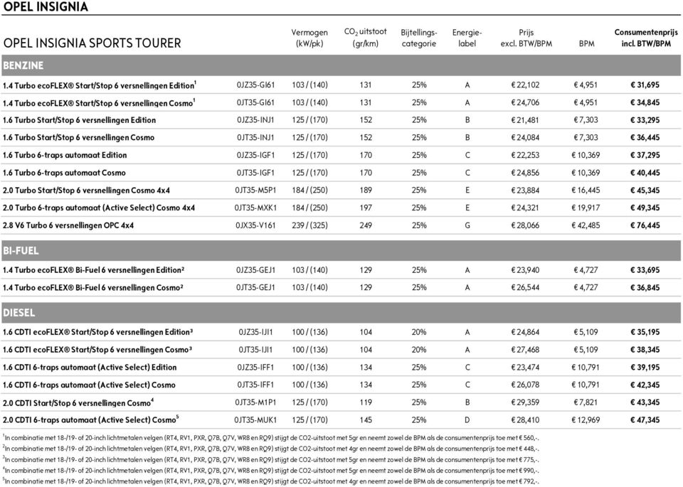 4 Turbo ecoflex Start/Stop 6 versnellingen Cosmo 1 0JT35-GI61 103 / (140) 131 25% A 24,706 4,951 34,845 1.